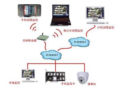 手机监控动态图像的技术可行性分析与应用解决方案